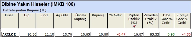 Dibine yakın hisseler 22-02-2013