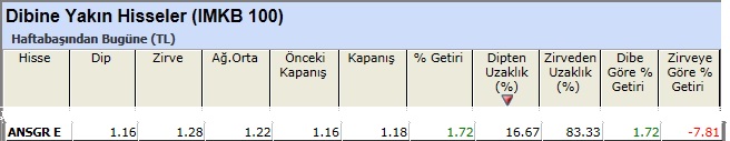 Dibine yakın hisseler 22-02-2013