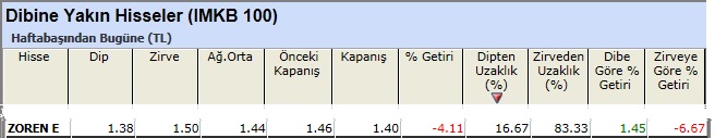 Dibine yakın hisseler 22-02-2013