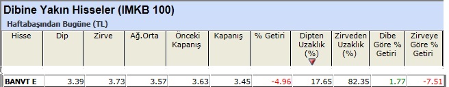 Dibine yakın hisseler 22-02-2013