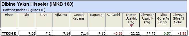 Dibine yakın hisseler 22-02-2013