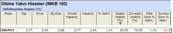 Dibine yakın hisseler 22-02-2013