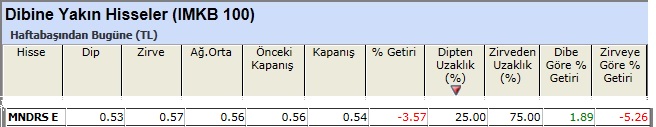 Dibine yakın hisseler 22-02-2013