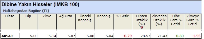 Dibine yakın hisseler 22-02-2013