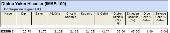 Dibine yakın hisseler 22-02-2013