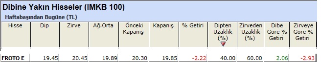 Dibine yakın hisseler 22-02-2013