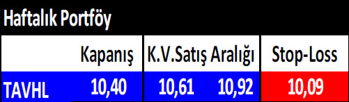 15 hisselik haftalık portföy önerisi