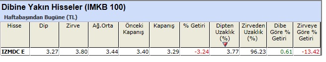 Dibine yakın hisseler  01-03-2013