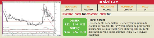 22 hisselik teknik analiz