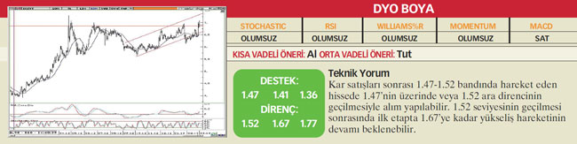 22 hisselik teknik analiz