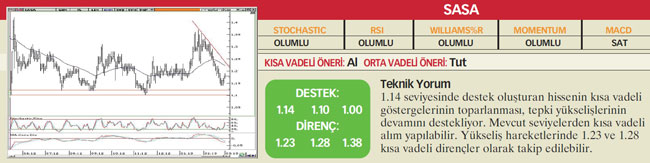 22 hisselik teknik analiz