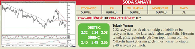 22 hisselik teknik analiz