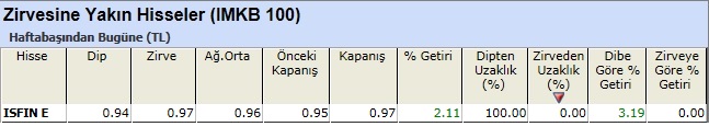 Zirvesine yakın hisseler 08-03-2013