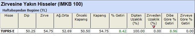 Zirvesine yakın hisseler 08-03-2013