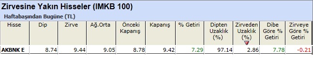 Zirvesine yakın hisseler 08-03-2013