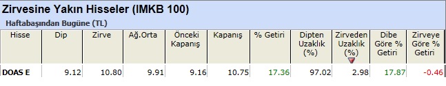 Zirvesine yakın hisseler 08-03-2013