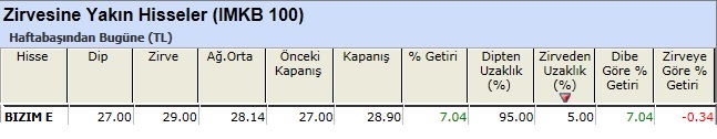 Zirvesine yakın hisseler 08-03-2013