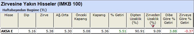 Zirvesine yakın hisseler 08-03-2013