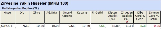 Zirvesine yakın hisseler 08-03-2013