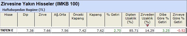 Zirvesine yakın hisseler 08-03-2013