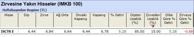 Zirvesine yakın hisseler 08-03-2013