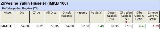 Zirvesine yakın hisseler 08-03-2013