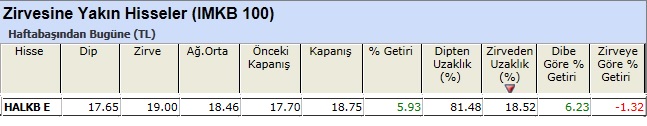 Zirvesine yakın hisseler 08-03-2013