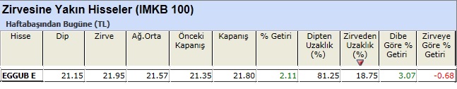 Zirvesine yakın hisseler 08-03-2013