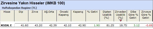 Zirvesine yakın hisseler 08-03-2013