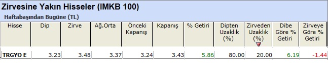 Zirvesine yakın hisseler 08-03-2013