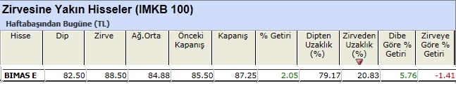 Zirvesine yakın hisseler 08-03-2013