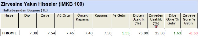 Zirvesine yakın hisseler 08-03-2013