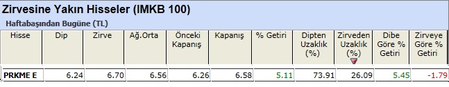 Zirvesine yakın hisseler 08-03-2013