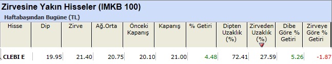 Zirvesine yakın hisseler 08-03-2013