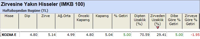 Zirvesine yakın hisseler 08-03-2013