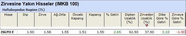 Zirvesine yakın hisseler 08-03-2013