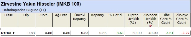 Zirvesine yakın hisseler 08-03-2013