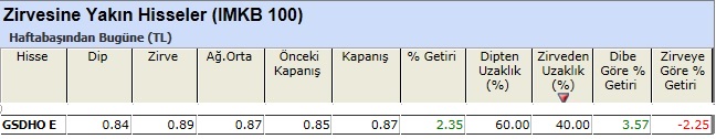 Zirvesine yakın hisseler 08-03-2013