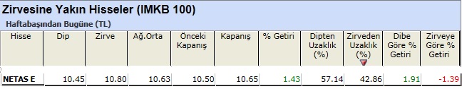 Zirvesine yakın hisseler 08-03-2013