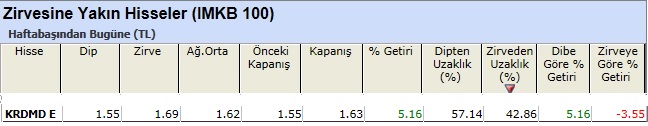 Zirvesine yakın hisseler 08-03-2013