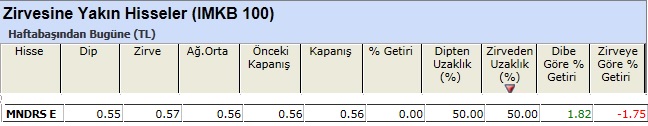 Zirvesine yakın hisseler 08-03-2013