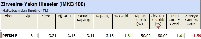 Zirvesine yakın hisseler 08-03-2013