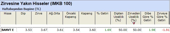 Zirvesine yakın hisseler 08-03-2013