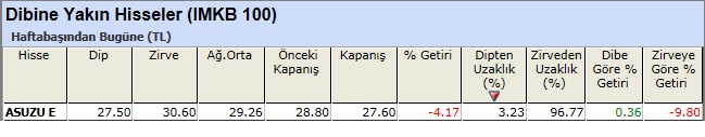 Dibine yakın hisseler 08-03-2013