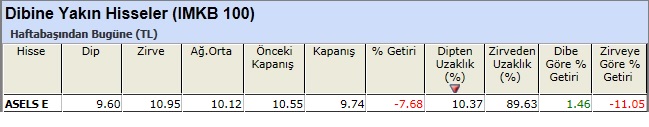 Dibine yakın hisseler 08-03-2013