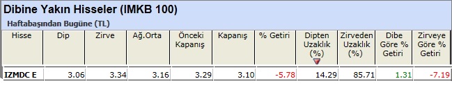 Dibine yakın hisseler 08-03-2013