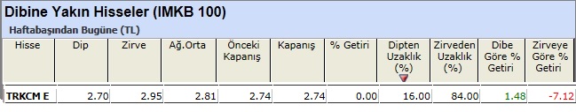 Dibine yakın hisseler 08-03-2013