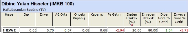 Dibine yakın hisseler 08-03-2013