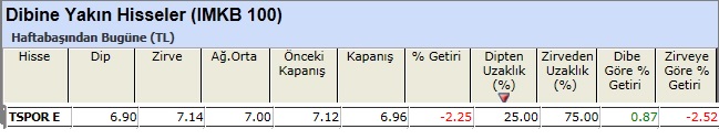 Dibine yakın hisseler 08-03-2013