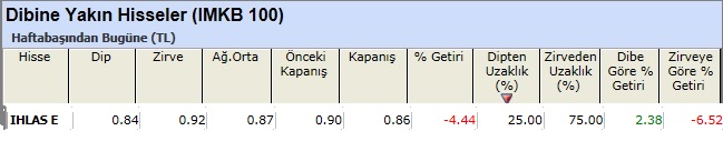 Dibine yakın hisseler 08-03-2013